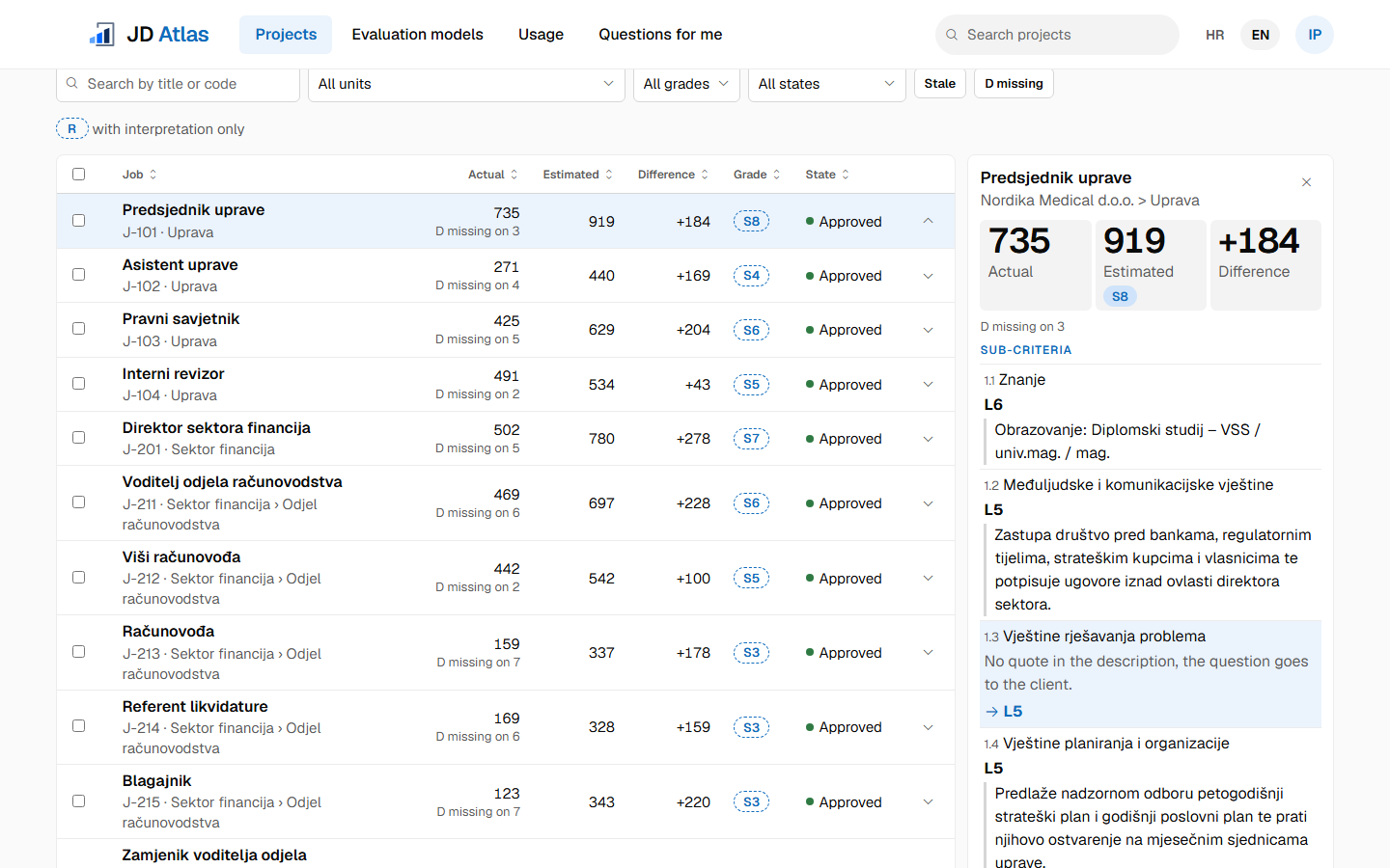 JD Atlas job evaluation showing scores, grades and evidence versus interpretation by sub-criterion. English interface with Croatian sample job descriptions.