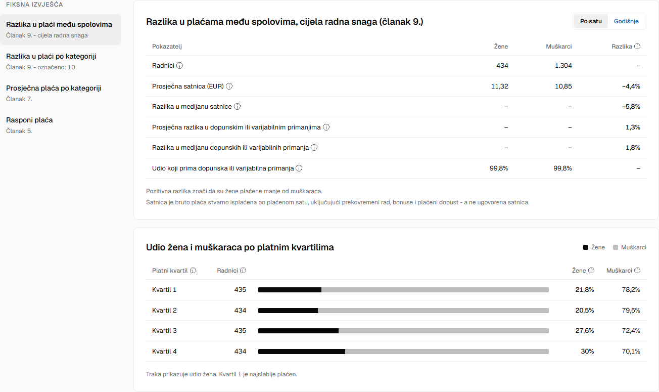 Razlike u plaćama i raspodjela po platnim kvartilima u Horizonu.